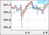 米ドル/円チャート（USD/JPY）1時間足