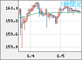 米ドル/円チャート（USD/JPY）1時間足