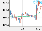 米ドル/円チャート（USD/JPY）1時間足