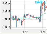米ドル/円チャート（USD/JPY）1時間足