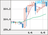 米ドル/円チャート（USD/JPY）1時間足