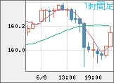 米ドル/円チャート（USD/JPY）1時間足