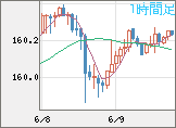 米ドル/円チャート（USD/JPY）1時間足