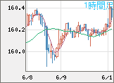 米ドル/円チャート（USD/JPY）1時間足