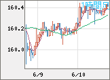 米ドル/円チャート（USD/JPY）1時間足