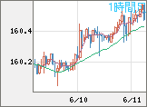 米ドル/円チャート（USD/JPY）1時間足