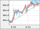米ドル/円チャート（USD/JPY）1時間足