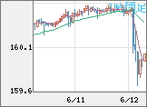 米ドル/円チャート（USD/JPY）1時間足
