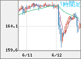米ドル/円チャート（USD/JPY）1時間足