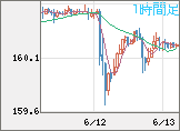 米ドル/円チャート（USD/JPY）1時間足