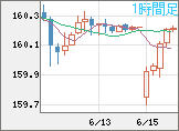 米ドル/円チャート（USD/JPY）1時間足