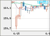 米ドル/円チャート（USD/JPY）1時間足