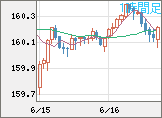 米ドル/円チャート（USD/JPY）1時間足