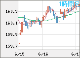 米ドル/円チャート（USD/JPY）1時間足