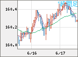 米ドル/円チャート（USD/JPY）1時間足