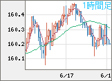 米ドル/円チャート（USD/JPY）1時間足