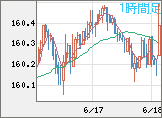 米ドル/円チャート(USD/JPY)1時間足