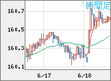米ドル/円チャート（USD/JPY）1時間足