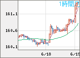 米ドル/円チャート（USD/JPY）1時間足
