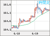 米ドル/円チャート（USD/JPY）1時間足