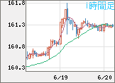 米ドル/円チャート（USD/JPY）1時間足