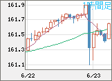 米ドル/円チャート（USD/JPY）1時間足