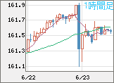 米ドル/円チャート（USD/JPY）1時間足