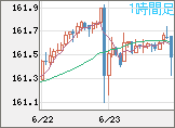 米ドル/円チャート（USD/JPY）1時間足