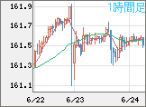 米ドル/円チャート（USD/JPY）1時間足