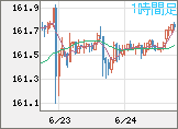 米ドル/円チャート（USD/JPY）1時間足