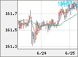 米ドル/円チャート（USD/JPY）1時間足