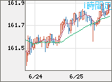 米ドル/円チャート（USD/JPY）1時間足