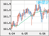 米ドル/円チャート（USD/JPY）1時間足