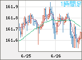 米ドル/円チャート（USD/JPY）1時間足