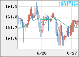 米ドル/円チャート（USD/JPY）1時間足