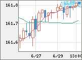 米ドル/円チャート（USD/JPY）1時間足