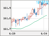 米ドル/円チャート（USD/JPY）1時間足