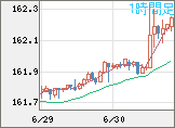 米ドル/円チャート（USD/JPY）1時間足