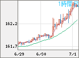 米ドル/円チャート（USD/JPY）1時間足