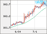 米ドル/円チャート（USD/JPY）1時間足