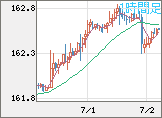 米ドル/円チャート（USD/JPY）1時間足