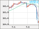 米ドル/円チャート（USD/JPY）1時間足