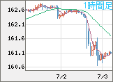 米ドル/円チャート（USD/JPY）1時間足