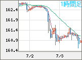 米ドル/円チャート（USD/JPY）1時間足