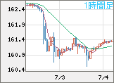 米ドル/円チャート（USD/JPY）1時間足