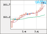 米ドル/円チャート（USD/JPY）1時間足