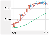 米ドル/円チャート（USD/JPY）1時間足