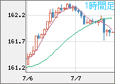米ドル/円チャート（USD/JPY）1時間足