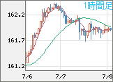 米ドル/円チャート（USD/JPY）1時間足