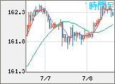 米ドル/円チャート（USD/JPY）1時間足